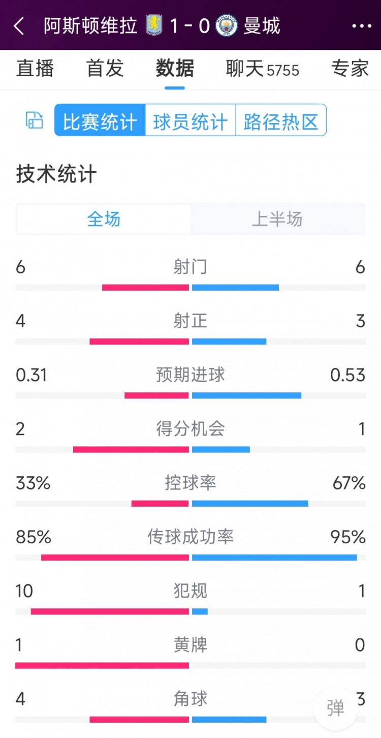 曼城一球落后，维拉vs曼城半场数据：射门6-6，射正4-3，犯规10-1